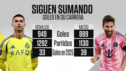 双骄未老！C罗949球梅西889球，今日齐破门写传奇