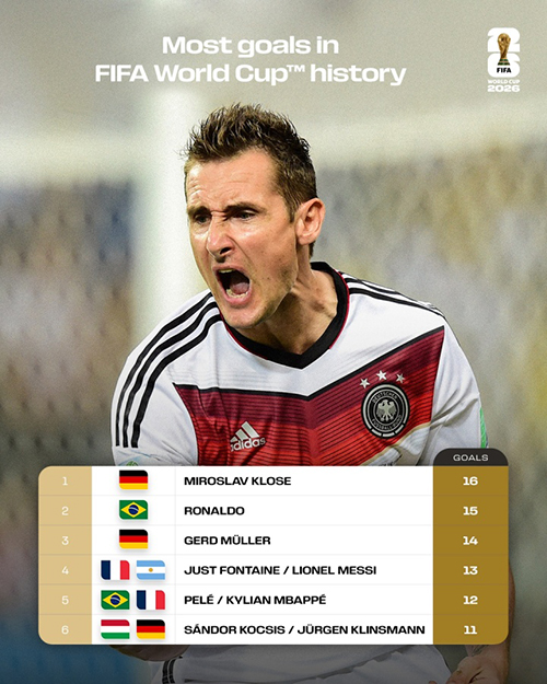 世界杯射手王悬念再起!<a href=/zhuyao/shipin/zuqiuzhibo/119.html target=_blank class=infotextkey>梅西</a>13球、<a href=/zhuyao/shipin/zuqiuzhibo/125.html target=_blank class=infotextkey>姆巴佩</a>12球紧追克洛泽16球纪录