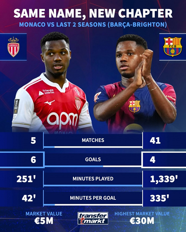 法蒂浴火重生！摩纳哥5场6球，超前两季41场总和