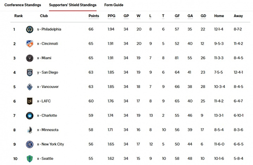 卫冕悬了！迈阿密2轮不胜，距榜首1分+1胜却陷绝境