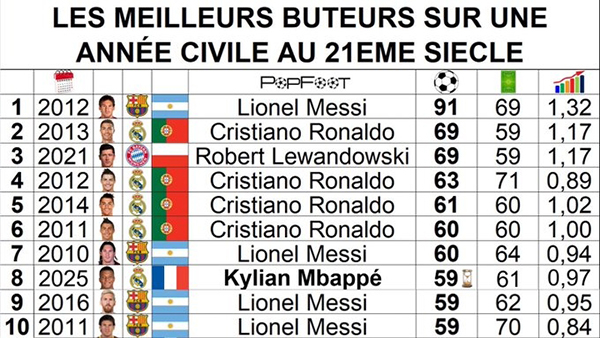 年度射手榜更新:姆巴佩59球跻身后<a href=/zhuyao/shipin/zuqiuzhibo/119.html target=_blank class=infotextkey>梅西</a>时代,距91球神迹仍差32球